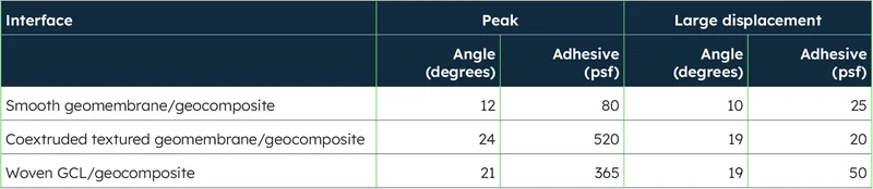 Interface shear strength of geomembrane materials